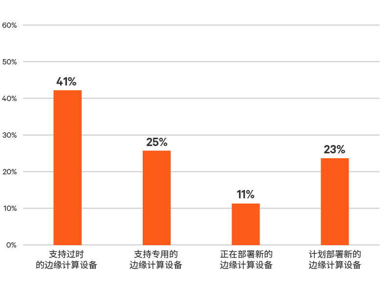 Edge-Survey-Report-graphic-01-800x600-348350-Zh-CN_349811_0.png