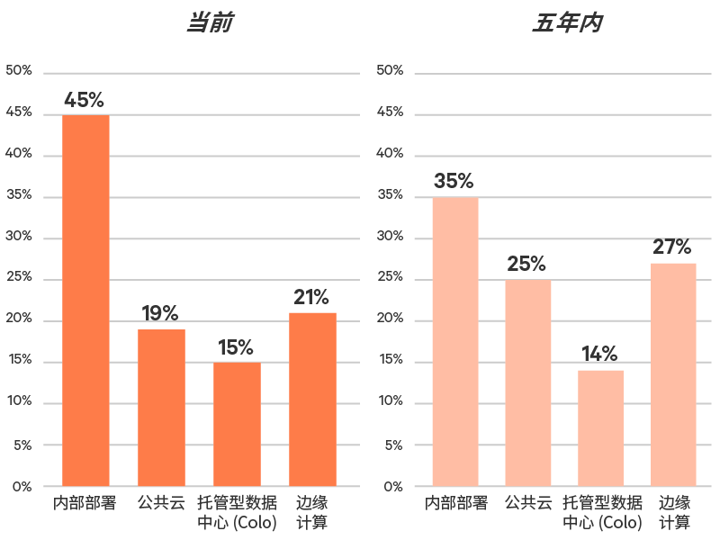 Edge-Survey-Report-graphic-02-800x600-348351-Zh-CN_349812_0.png