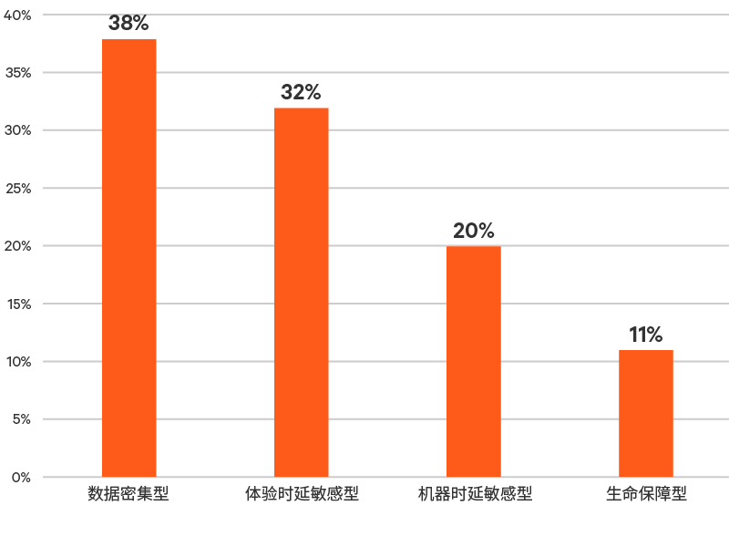 Edge-Survey-Report-graphic-06-800x600-348341-Zh-CN_349816_0.png