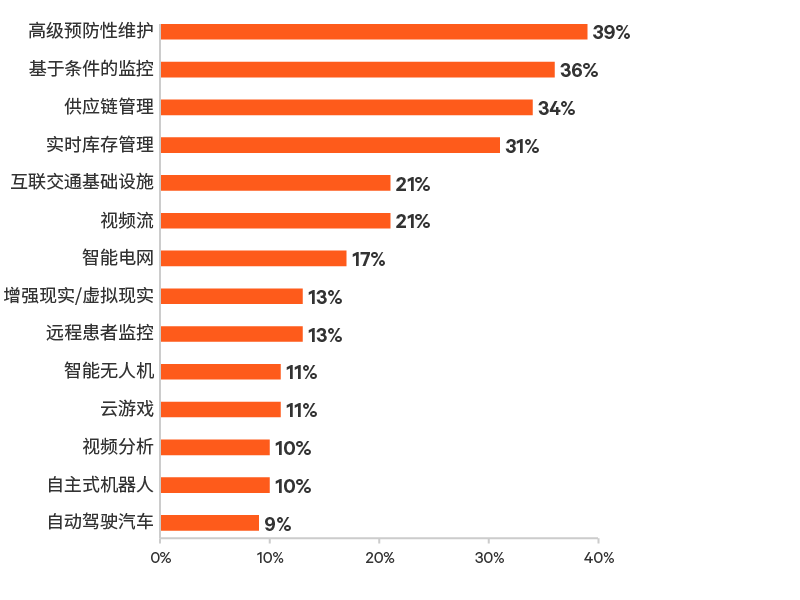 Edge-Survey-Report-graphic-08-800x600-348343-Zh-CN_349818_0.png