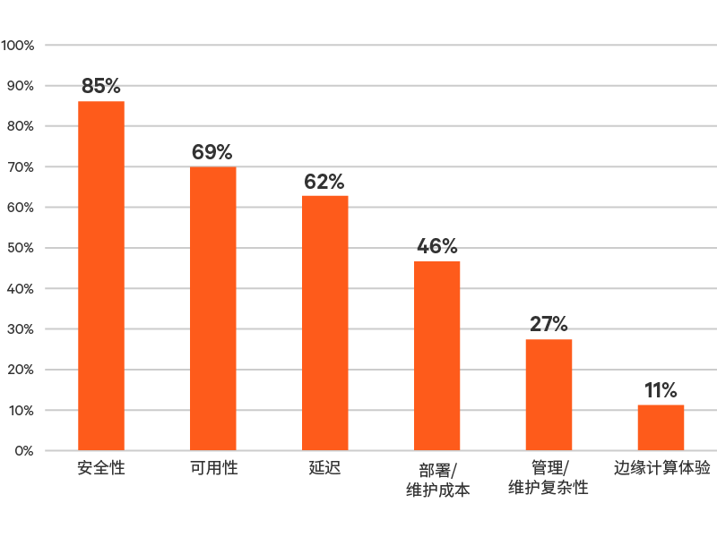 Edge-Survey-Report-graphic-09-800x600-348344-Zh-CN_349819_0.png