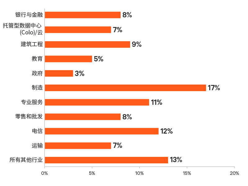 Edge-Survey-Report-graphic-12-800x600-348348-Zh-CN_349822_0.png