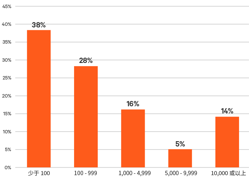 Edge-Survey-Report-graphic-14-800x600-348349-Zh-CN_349824_0.png