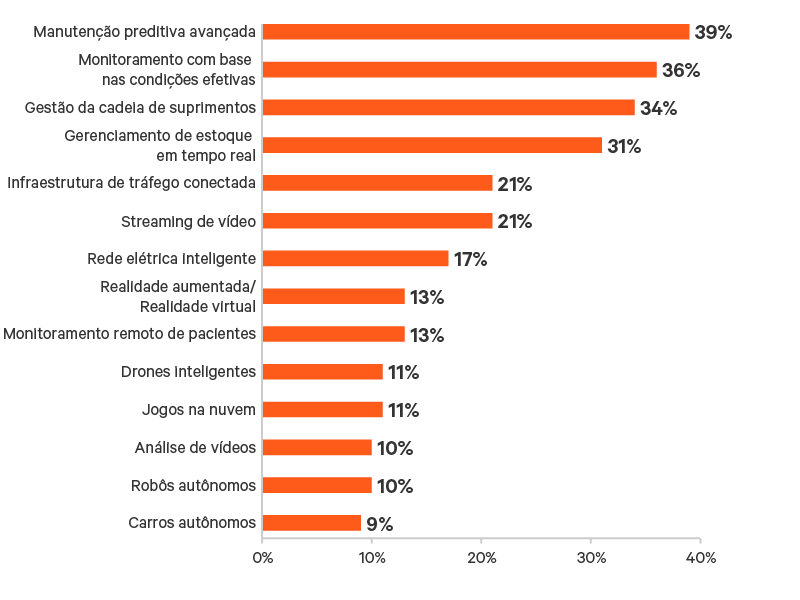 edge-survey-results/latam/edge-survey-report-graphic-08-800x600_348343-pt-latam.png