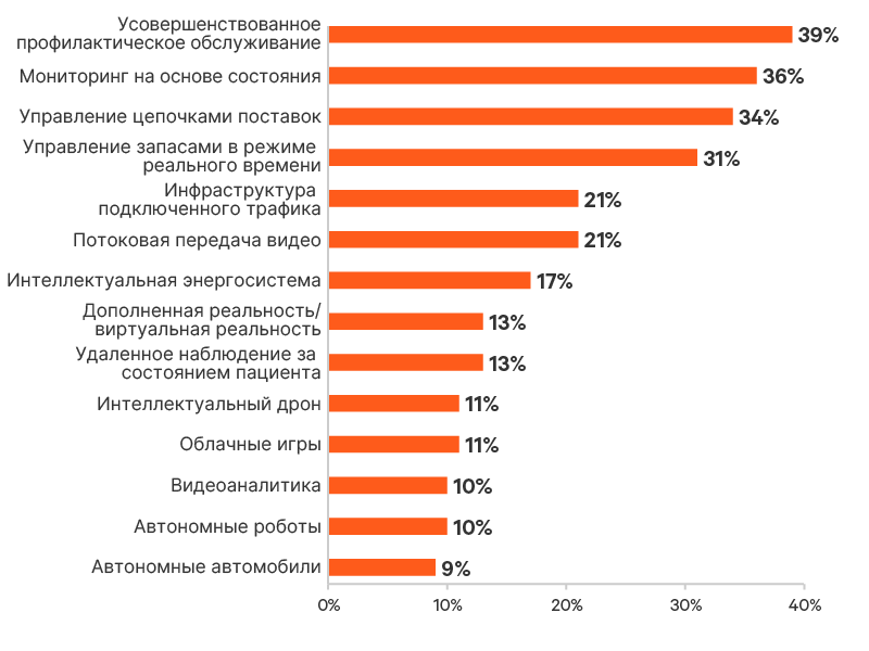 edge-survey-report-graphic-08-800x600-348343-ru-emea_349790_0.png