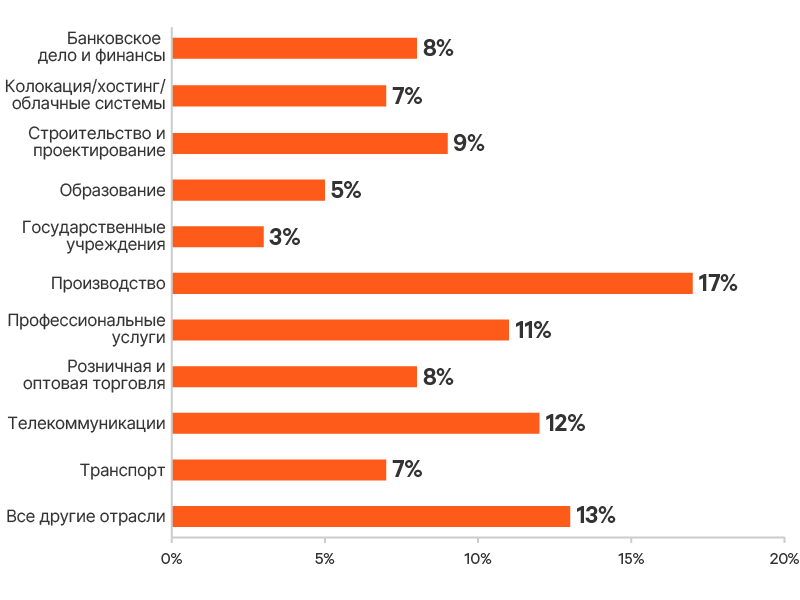 edge-survey-report-graphic-12-800x600-348348-ru-emea_349794_0.png