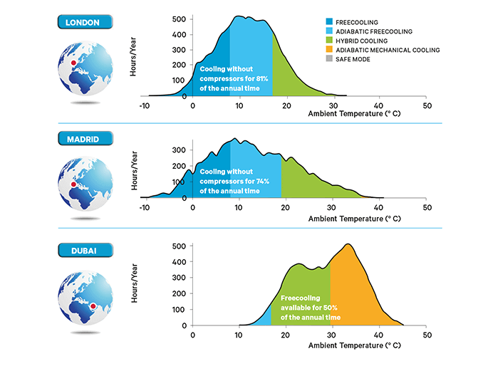 Operating system modes of the Liebert AFC - a Vertiv adiabatic free cooling solution