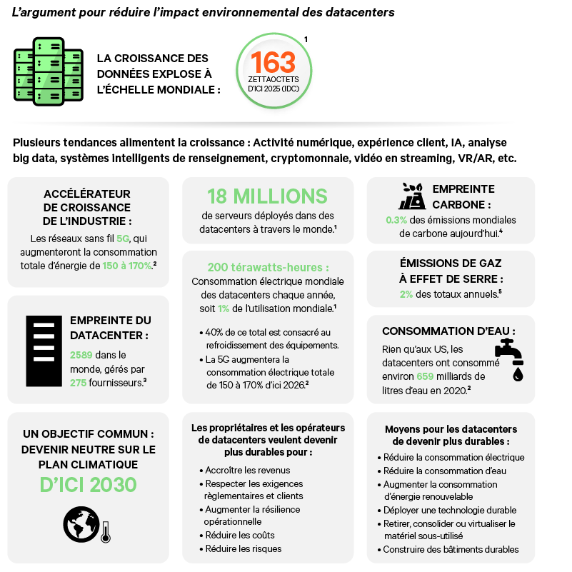 Graphic for the Case of Developing Data Center Sustainability