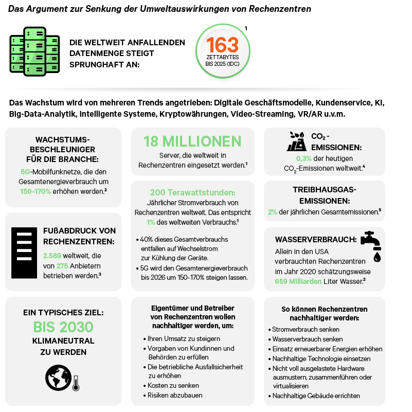 Graphic_01_1200x500_Case-for-Developing-Sustainable-Data-Centers_347507_0.png