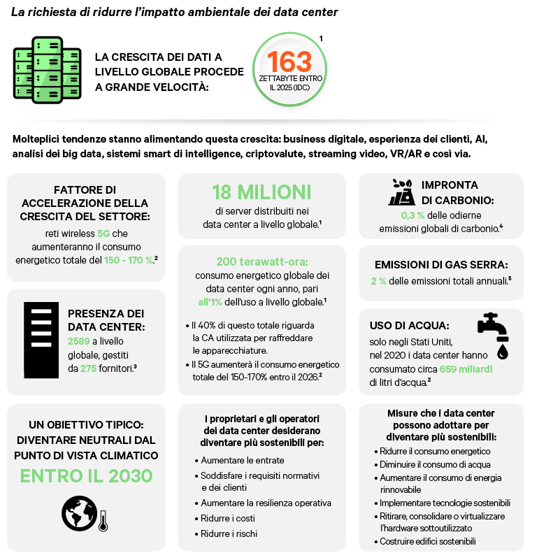 Graphic_01_1200x500_Case-for-Developing-Sustainable-Data-Centers_347507_0.png