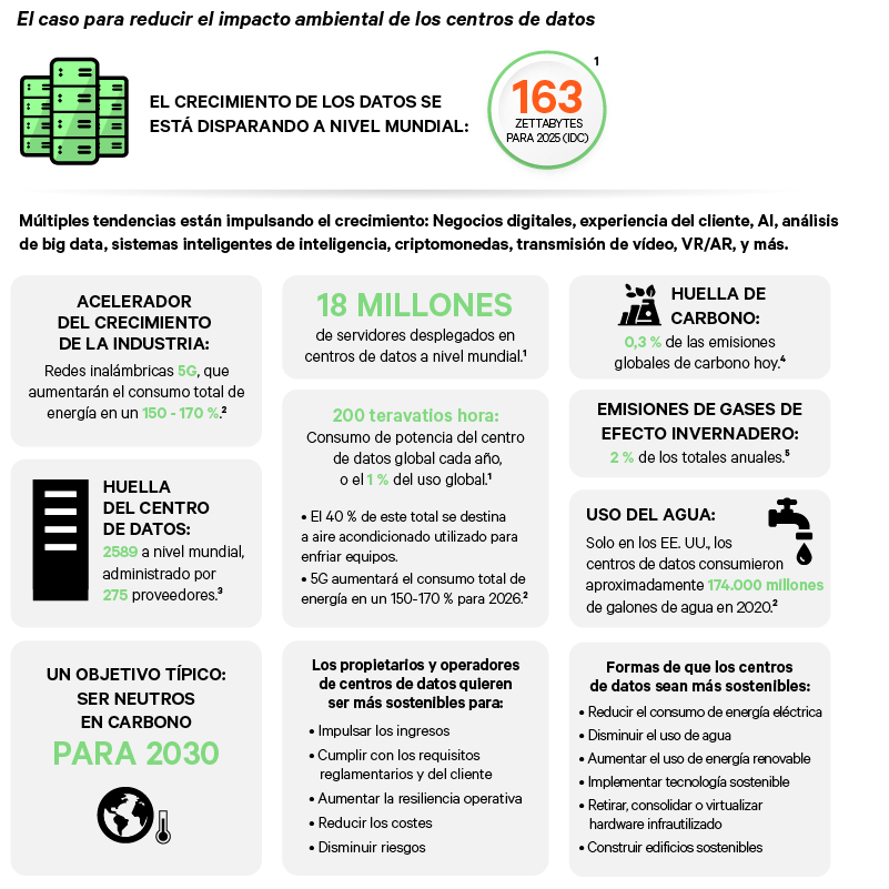 Graphic for the Case of Developing Data Center Sustainability